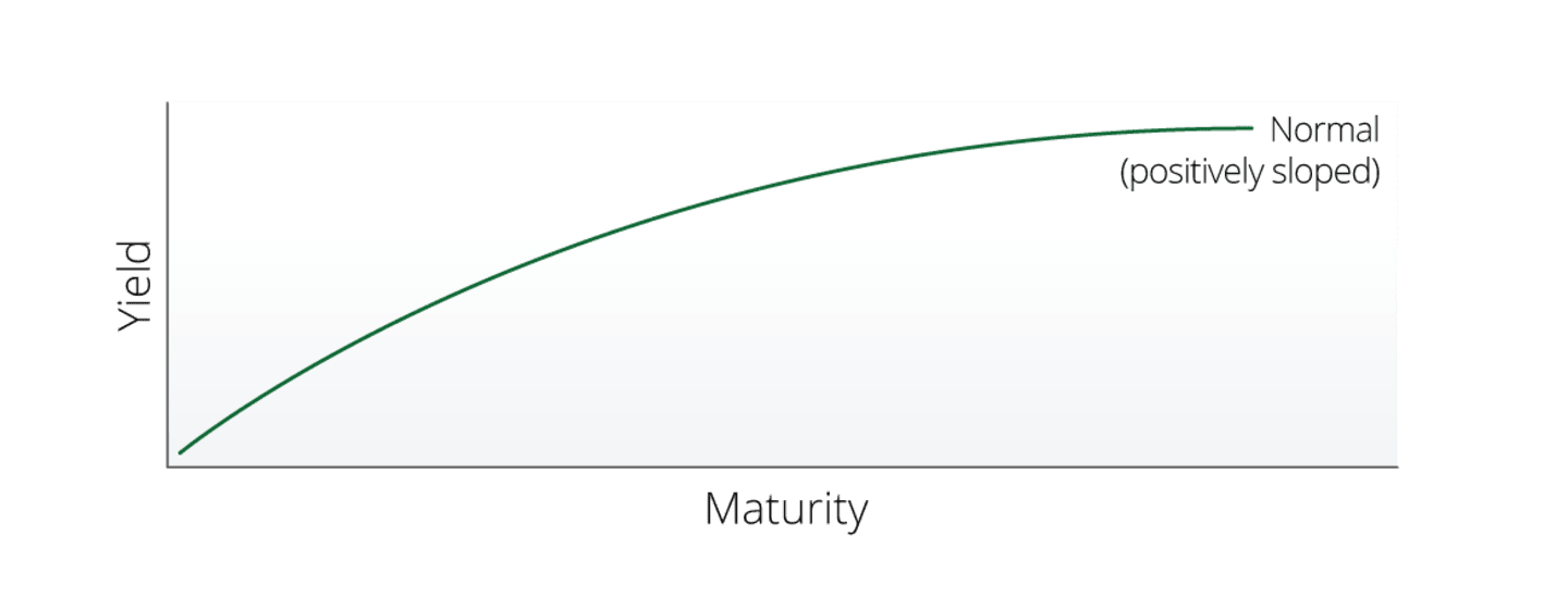 Normal Yield Curve