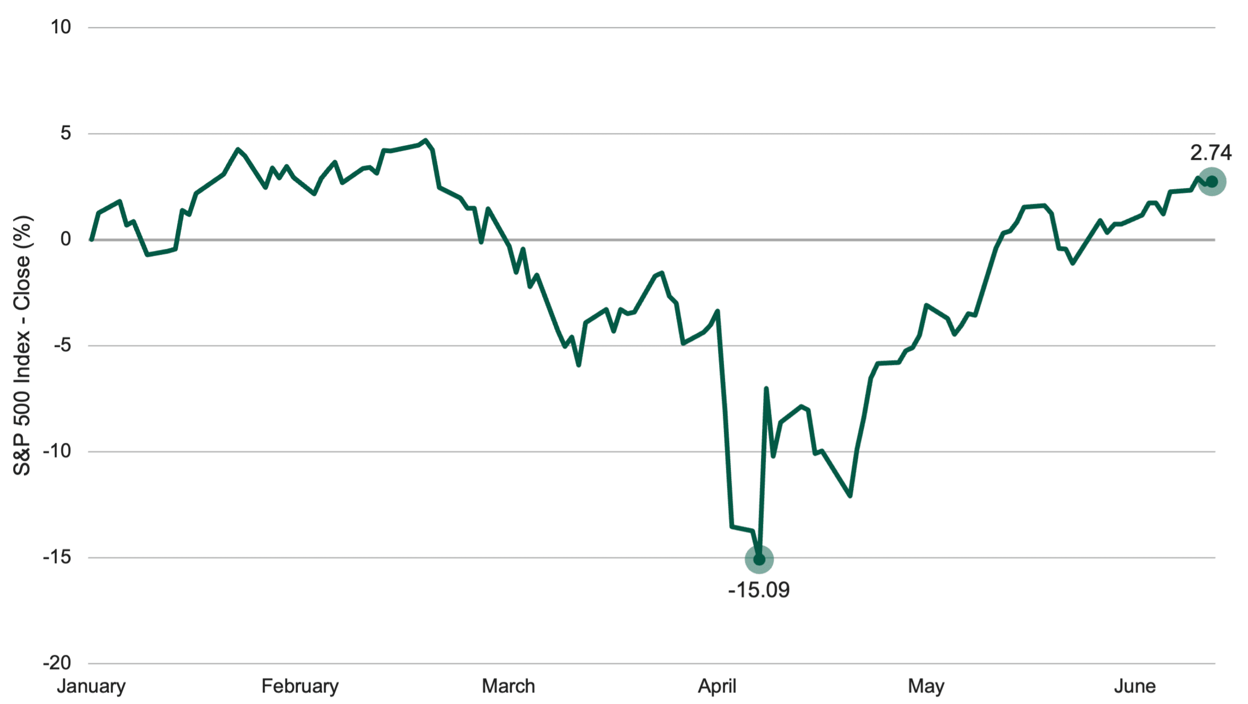 Is the Market Ignoring Key Economic Warnings? | American Century