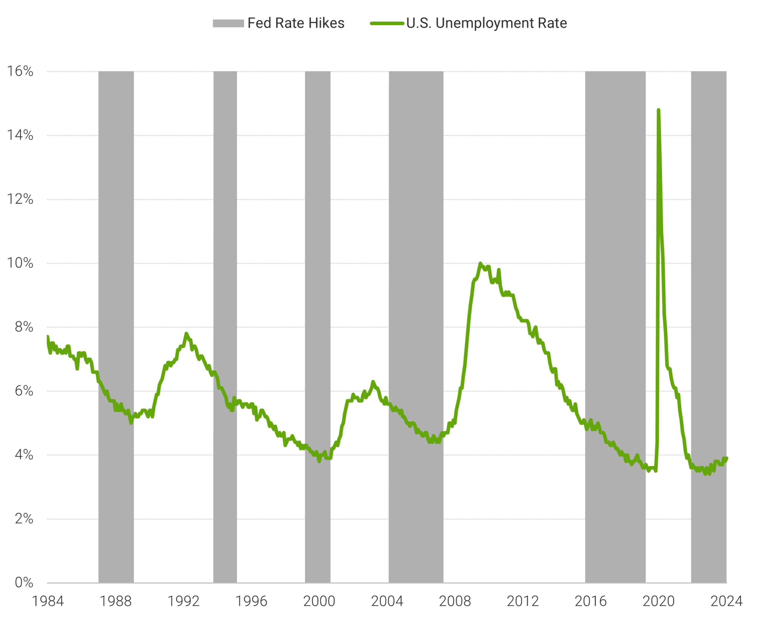 High Interest Rates, Low Jobless Rate: Ordinary or Anomaly?