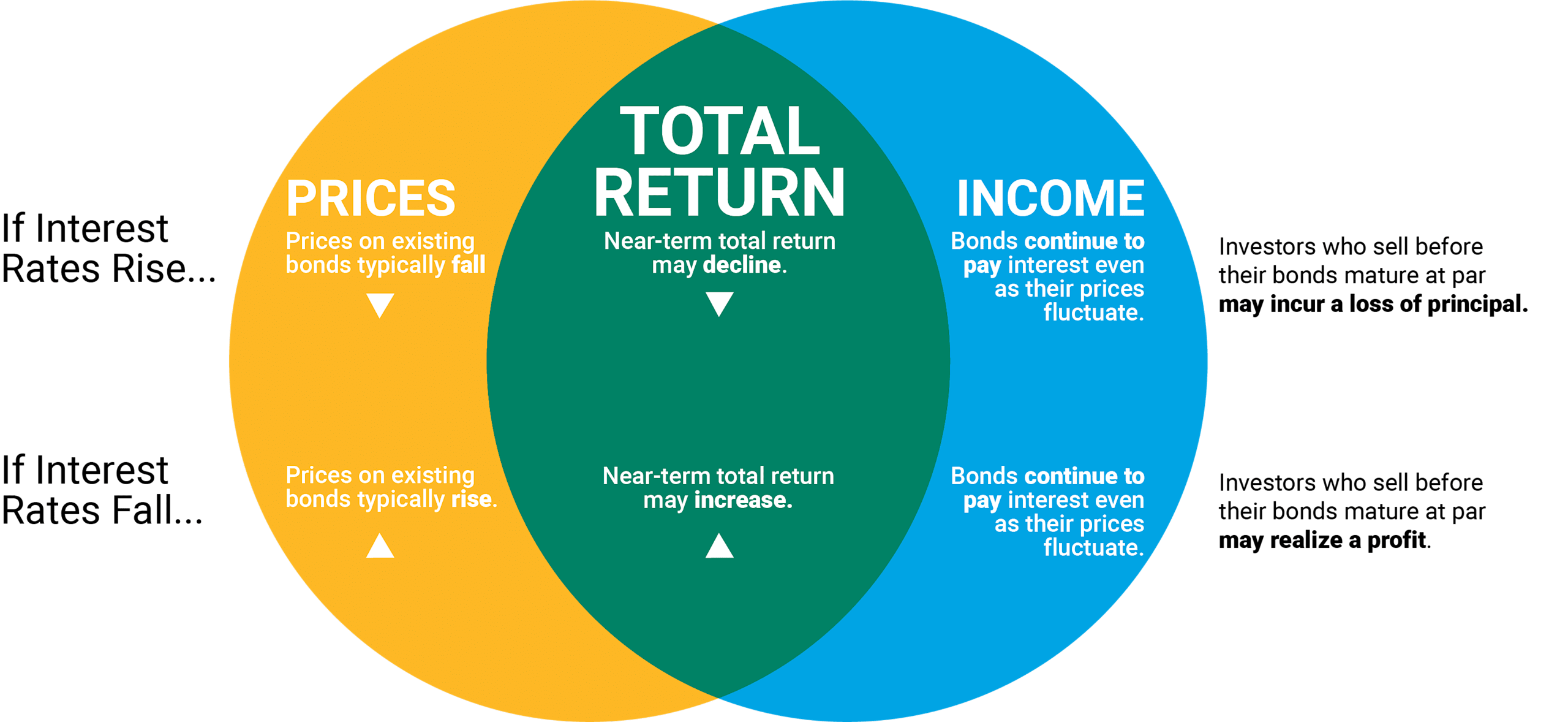Got Bonds? Understanding Interest Rate and Reinvestment Risks
