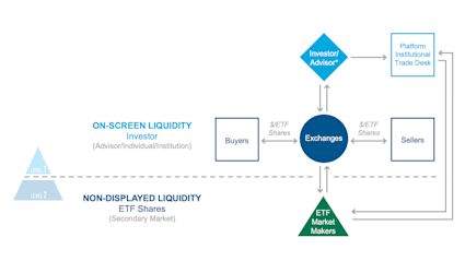 ETFs: 3 Levels of Liquidity for Greater Market Access