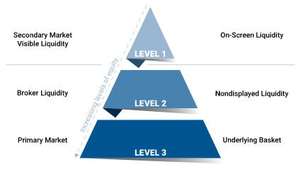 ETFs: Three Levels of Liquidity for Greater Access to the Market