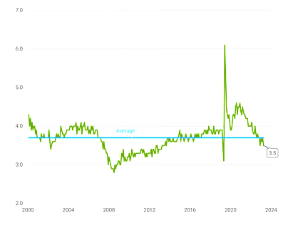 High Interest Rates, Low Jobless Rate: Ordinary or Anomaly?