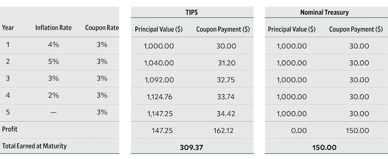Treasury Inflation Protection Securities (TIPS)