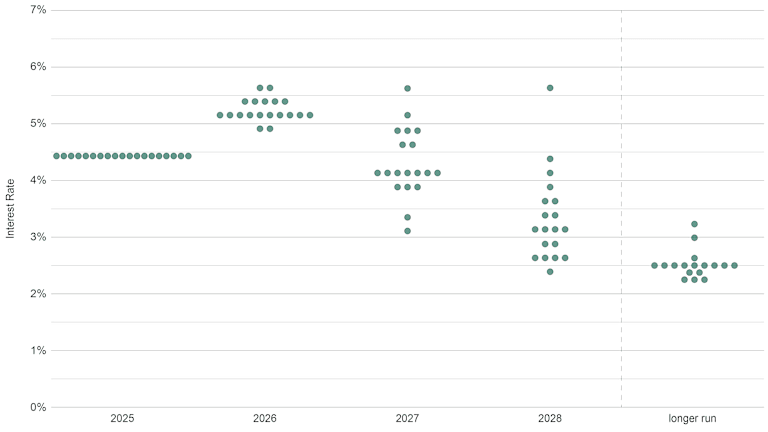Plot Rate Chart Fed Dot Plot Guide: What It May Mean for Rates in 2026