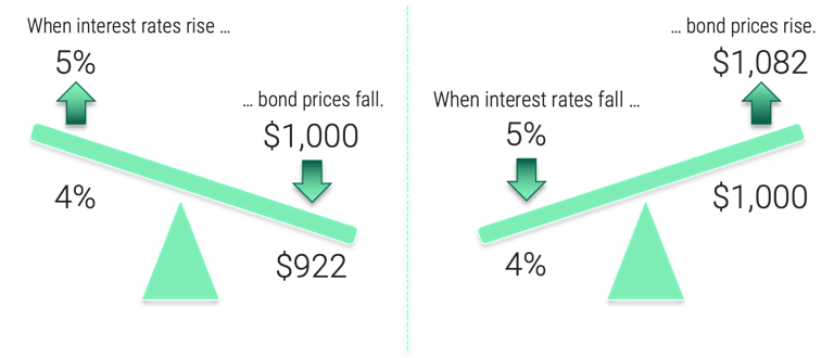 How Do Fed Rate Cuts Affect Bond Yields?