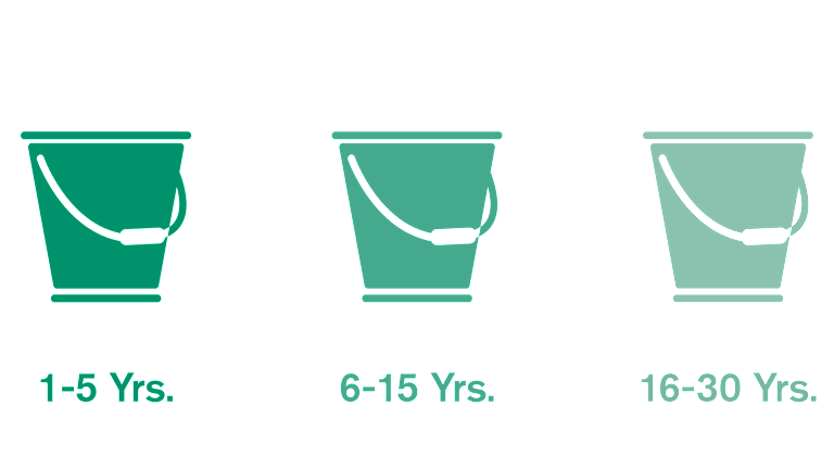Bucket Maturity Graph Nearing Retirement: Planning for Income