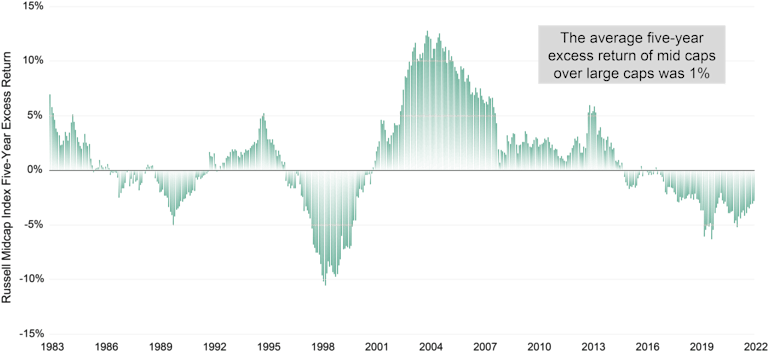 Don't Overlook Mid-Cap Stocks