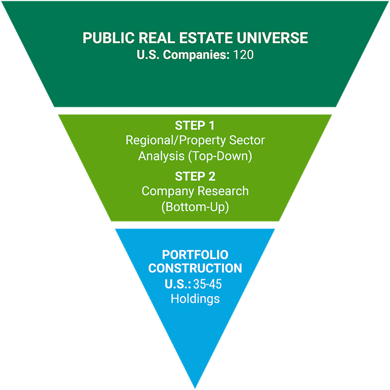 U.S. Real Estate Securities